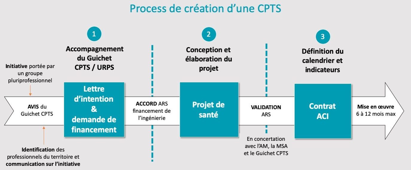 Schéma Process de création CPTS
