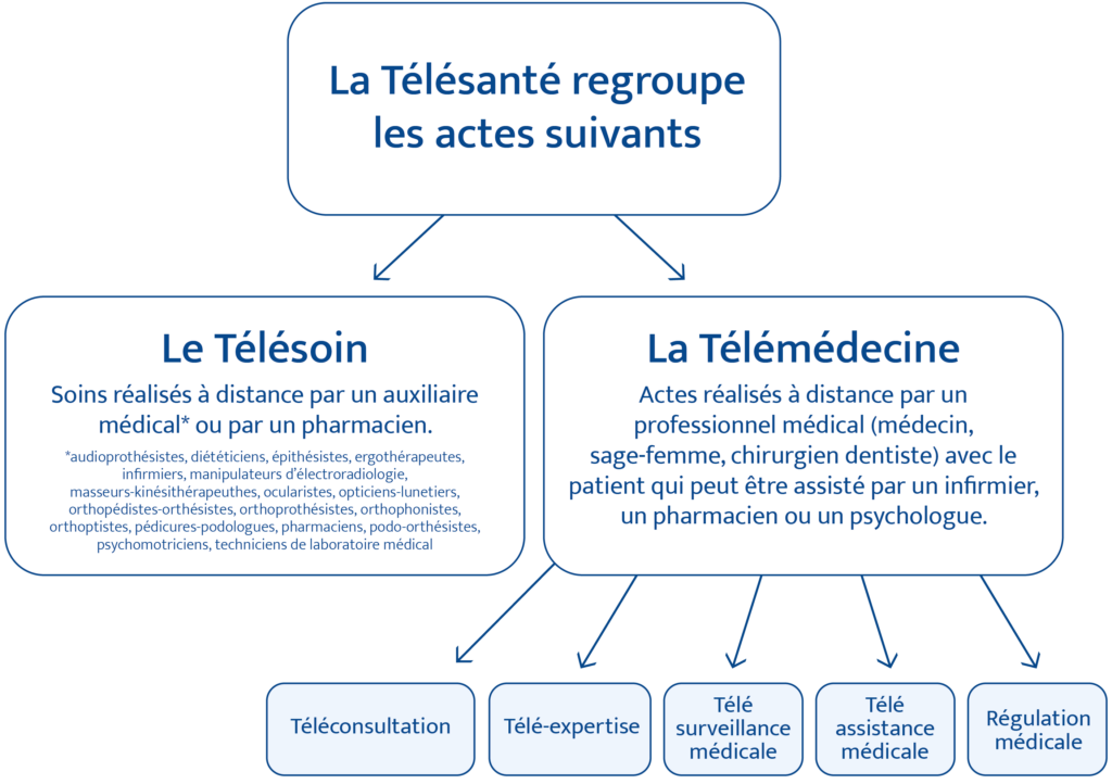 Télésoin Télémédecine définition